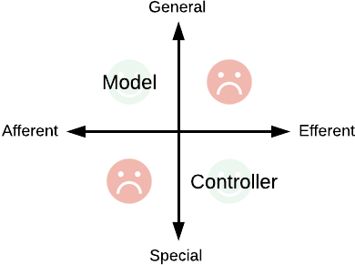 SAGE MVC