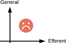 Happy Quadrant: Efferent/General